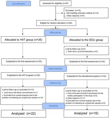Stress is not so bad—cortisol level and psychological functioning after 8-week HIIT program during pregnancy: a randomized controlled trial